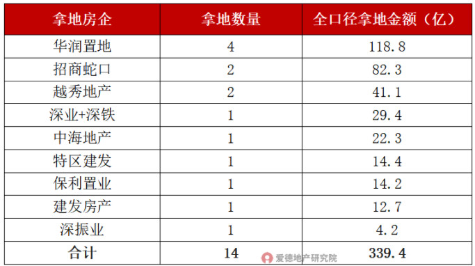 1年了，土拍成交终于回温