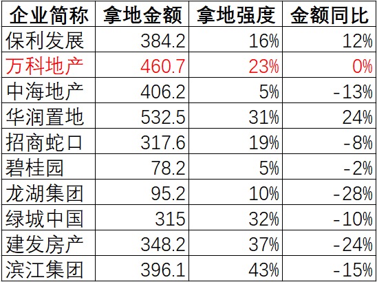 23%！万科拿地强度更高了