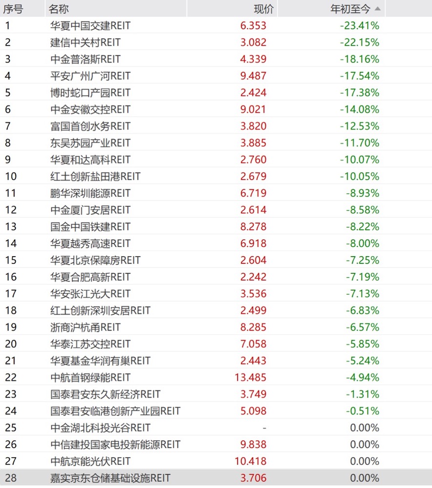 指数跌破1000点，八大机构增持，公募REITs迎来投资良机