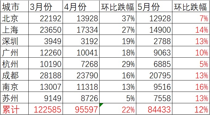 环降14%！房企销售意外爆冷