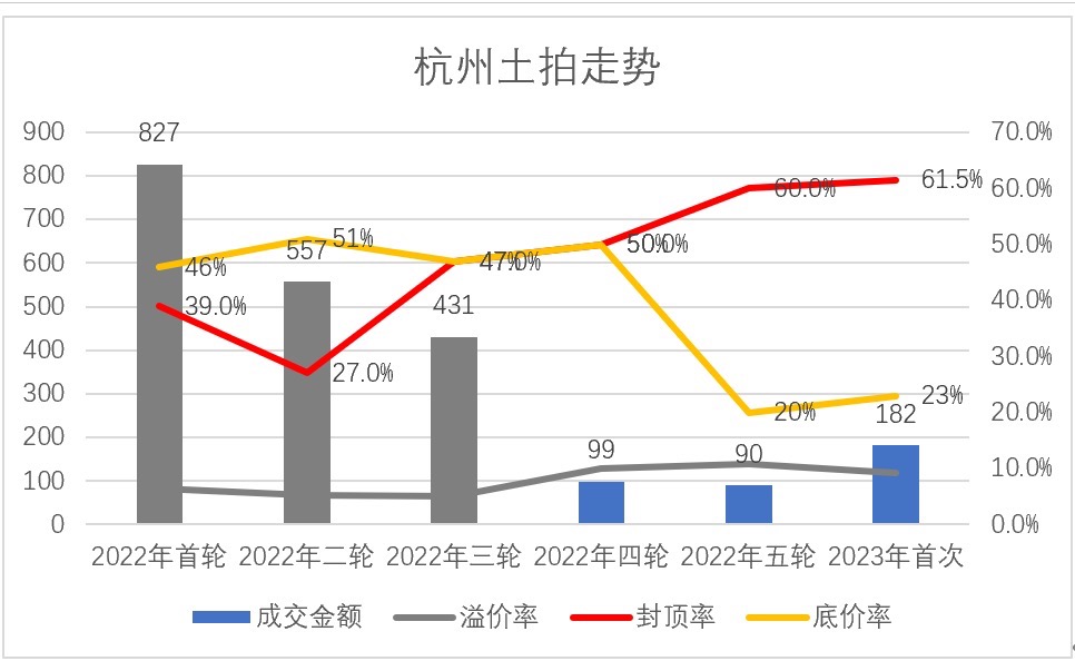 ​60家房企抢1块地！今年这两家很猛