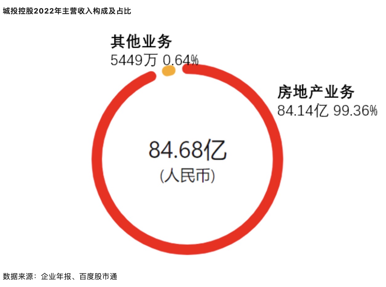 营收超100亿！这些城建比房企还猛