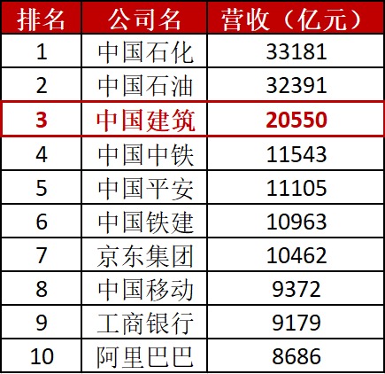 营收2万亿，拿地第1名！它才是地产霸主